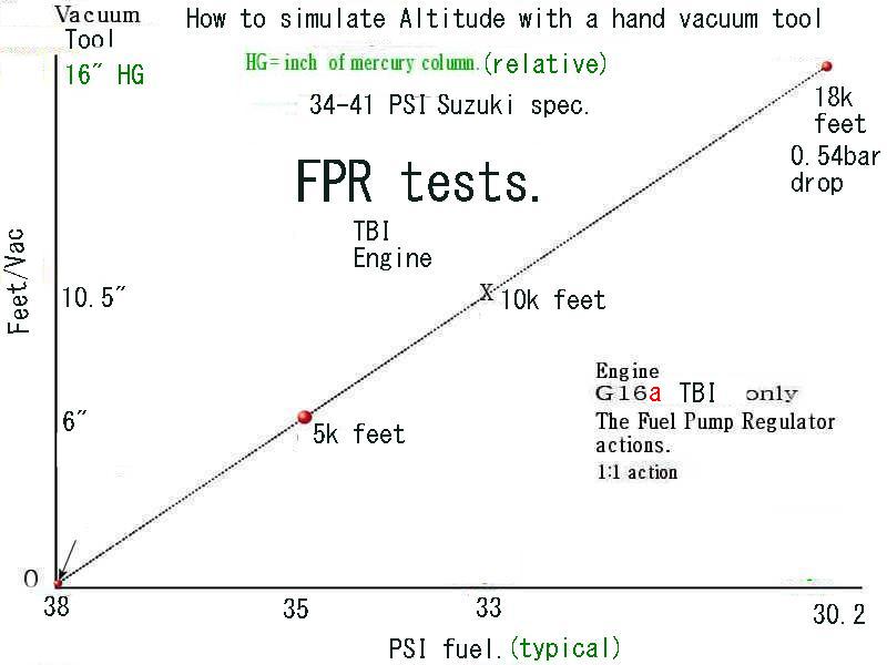 how to test fuel pressure regulator called FPR testing